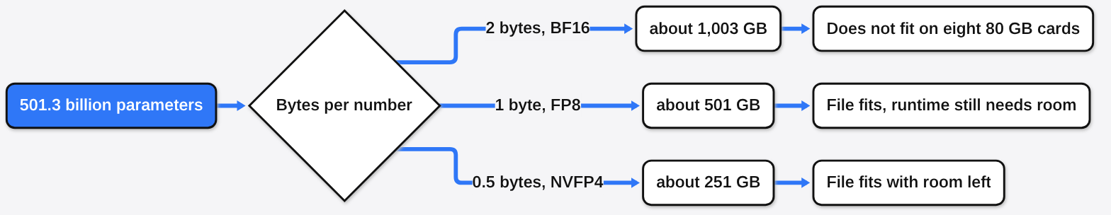 Reflection Beam download size: 501.3B parameters is about 1,003 GB at BF16, 501 GB at FP8 and 251 GB at NVFP4