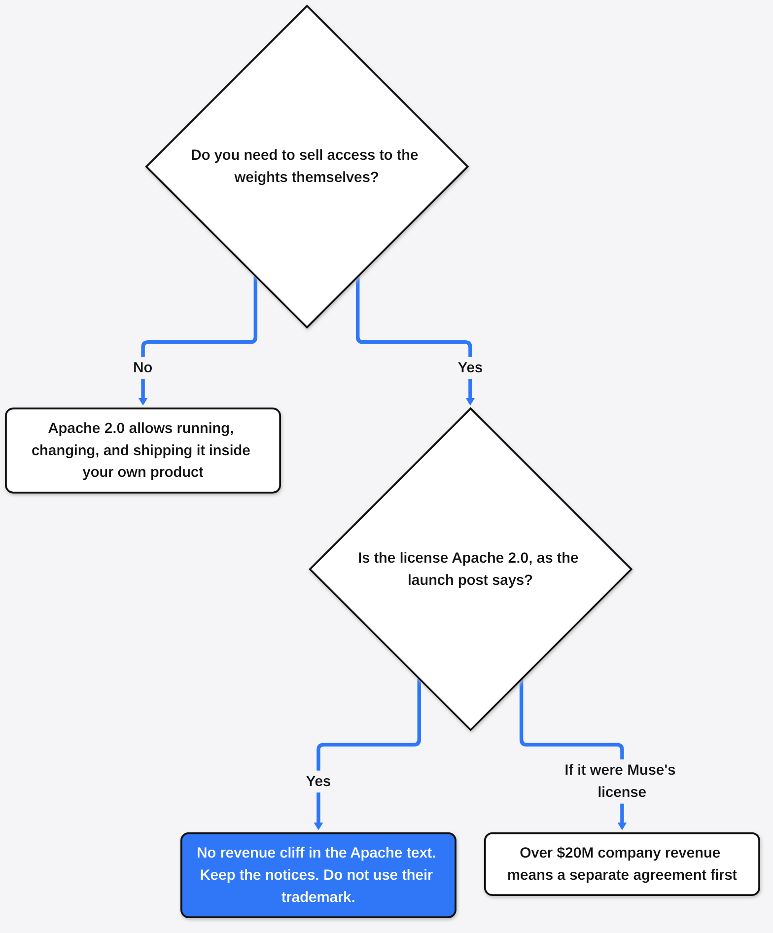Apache 2.0 license check for Reflection Beam: run, change and ship it, keep the notices, no revenue cliff, unlike the Muse license