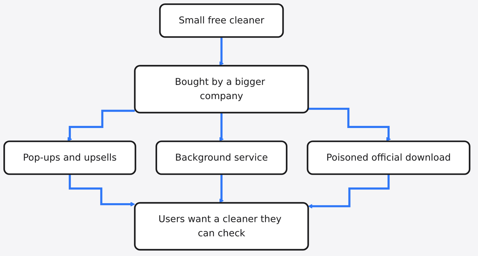Diagram: Small free cleaner → Bought by a bigger company → Pop-ups and upsells → Background service → Poisoned official download