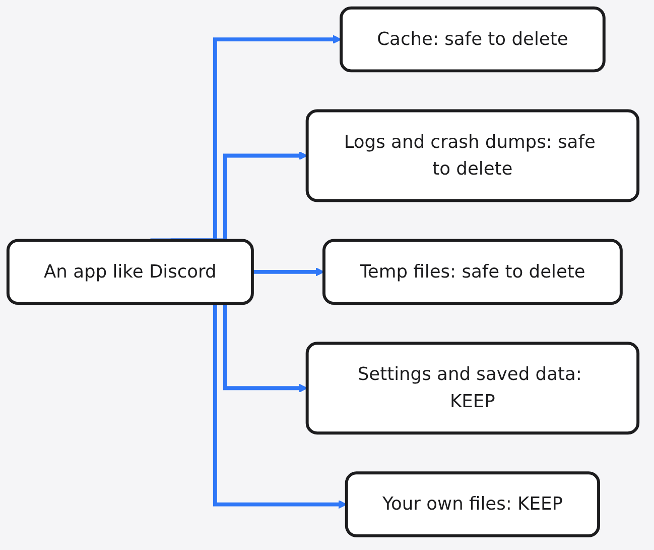 Diagram: An app like Discord → Cache: safe to delete → Logs and crash dumps: safe to delete → Temp files: safe to delete → Settings and saved data: KEEP
