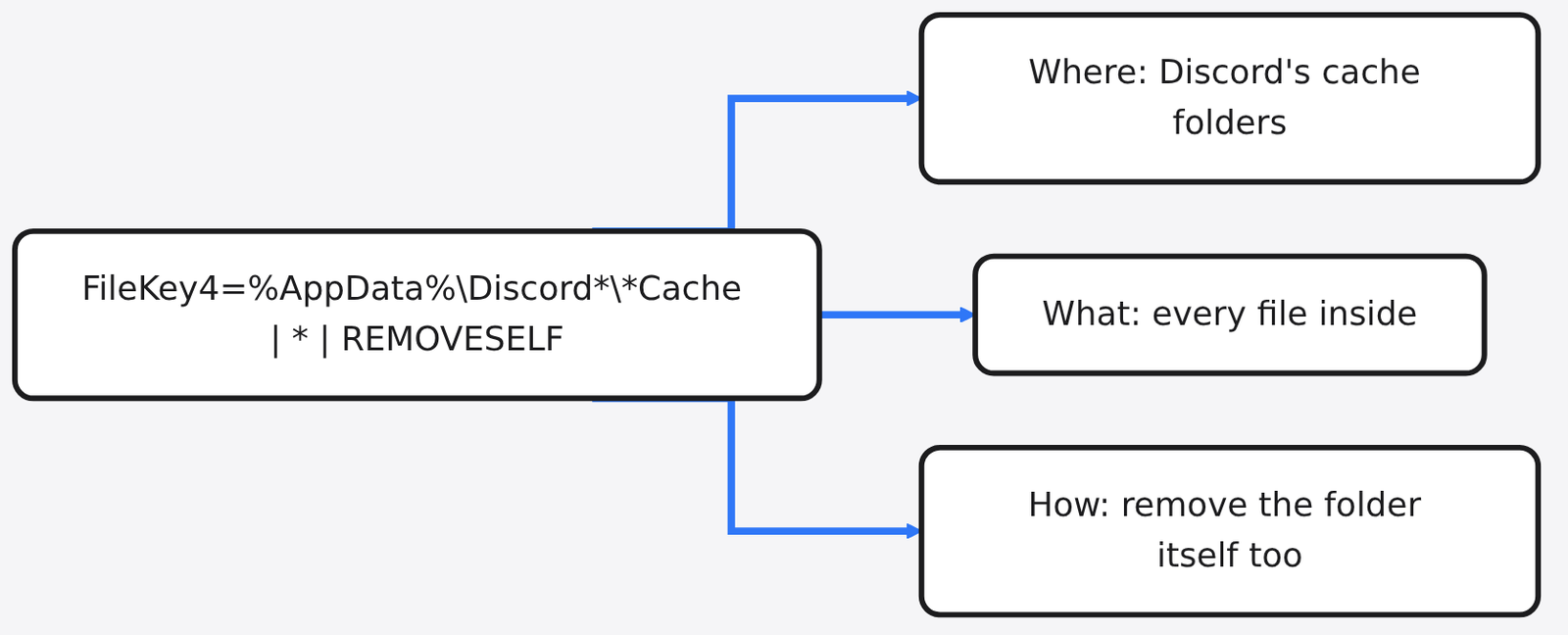 Diagram: FileKey4=%AppData%\Discord*\*Cache | * | REMOVESELF → Where: Discord's cache folders → What: every file inside → How: remove the folder itself too