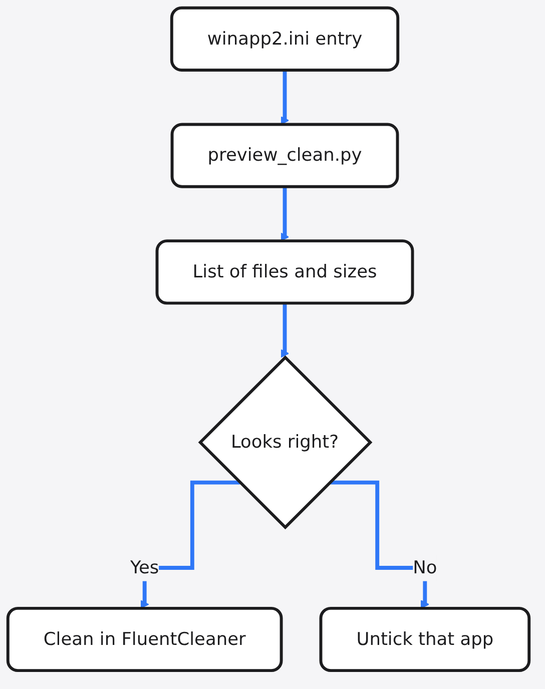 Diagram: winapp2.ini entry → preview_clean.py → List of files and sizes → Looks right? → Clean in FluentCleaner