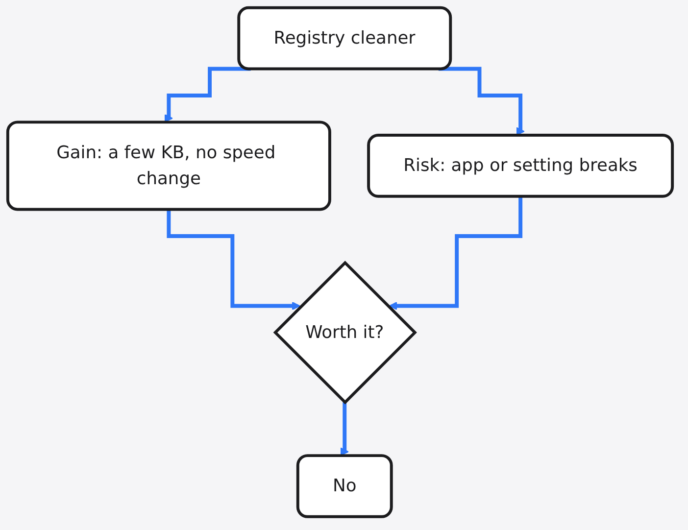 Diagram: Registry cleaner → Gain: a few KB, no speed change → Risk: app or setting breaks → Worth it?