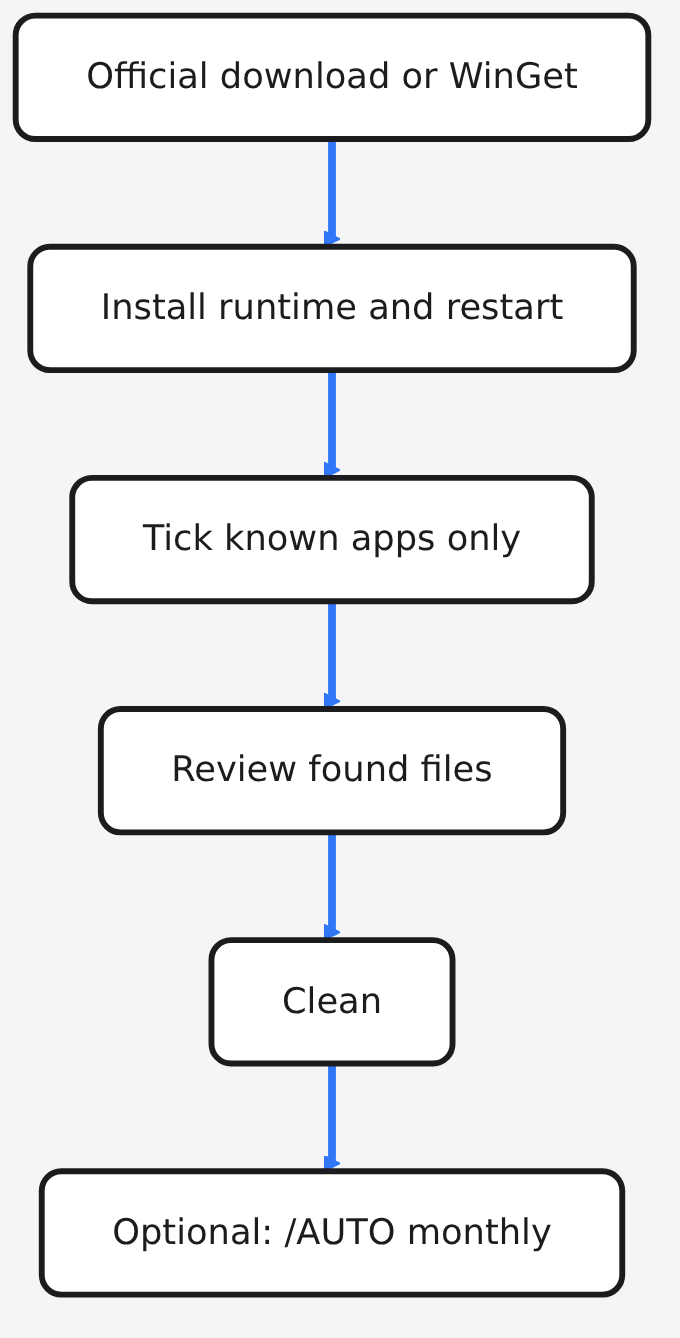 Diagram: Official download or WinGet → Install runtime and restart → Tick known apps only → Review found files → Clean