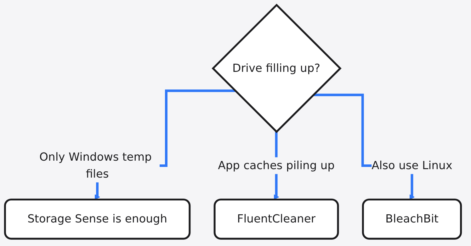 Diagram: Drive filling up? → Storage Sense is enough → FluentCleaner → BleachBit