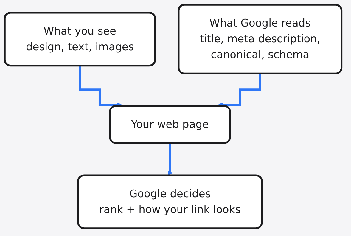 Diagram: What you see design, text, images → Your web page → What Google reads title, meta description, canonical, schema → Google decides rank + how your link looks