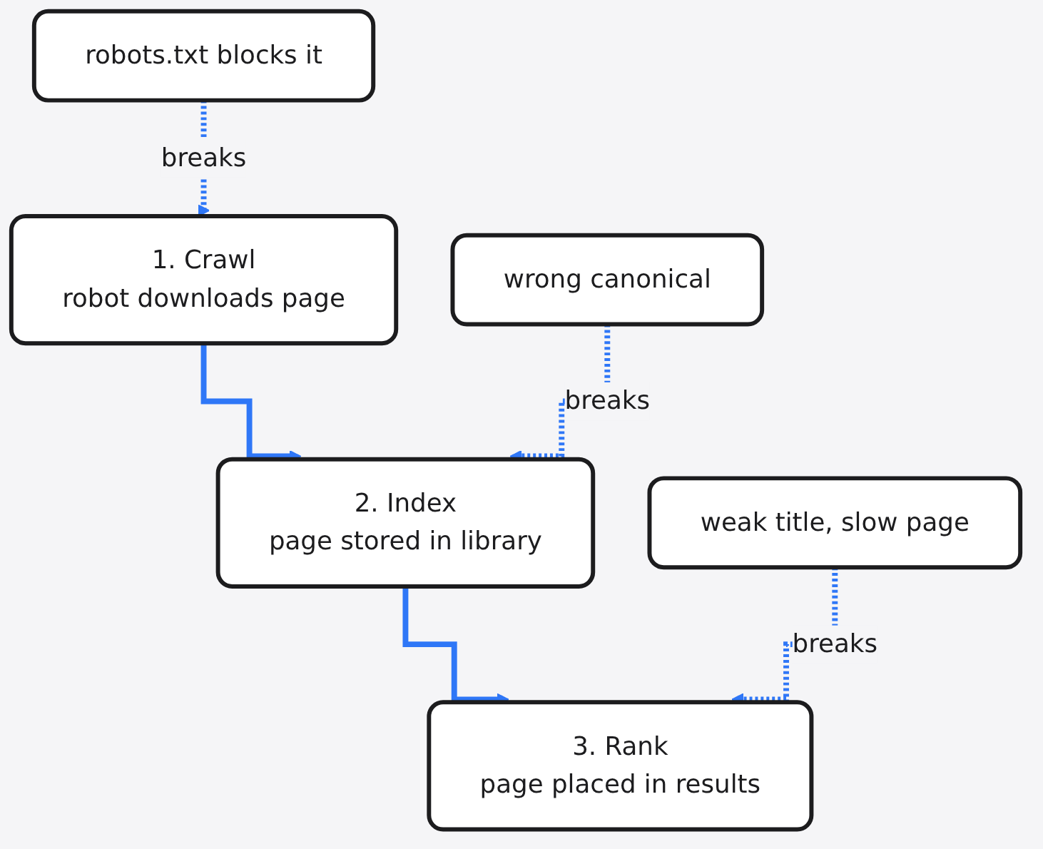 Diagram: 1. Crawl robot downloads page → 2. Index page stored in library → 3. Rank page placed in results → robots.txt blocks it → wrong canonical