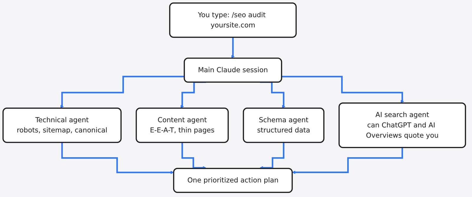 Diagram: You type: /seo audit yoursite.com → Main Claude session → Technical agent robots, sitemap, canonical → Content agent E-E-A-T, thin pages → Schema agent structured data