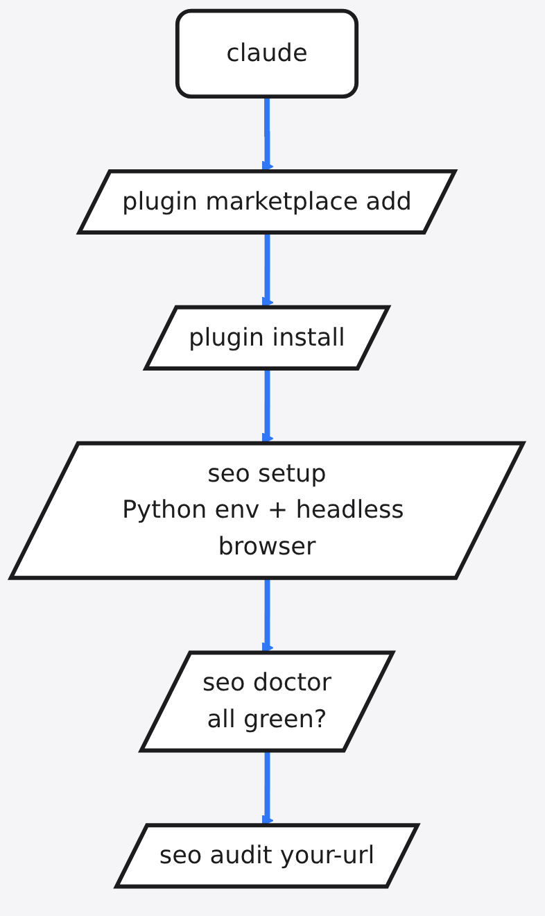 Diagram: claude → /plugin marketplace add/ → /plugin install/ → /seo setup Python env + headless browser/ → /seo doctor all green?/