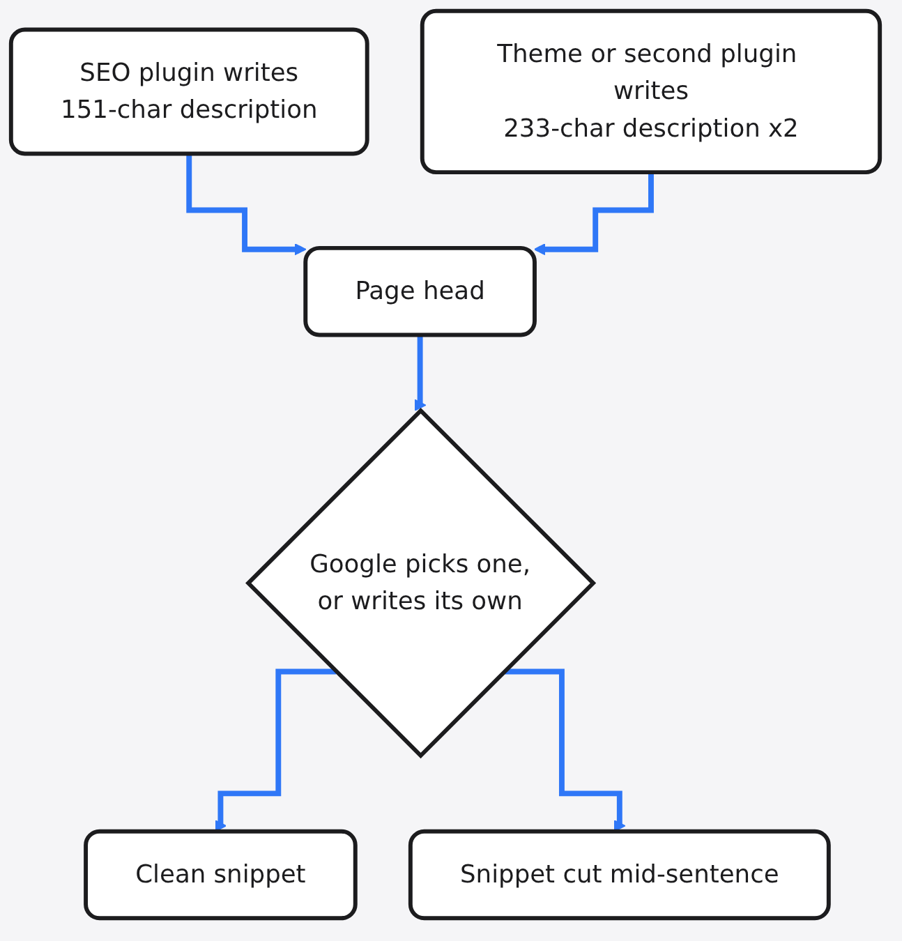 Diagram: SEO plugin writes 151-char description → Page head → Theme or second plugin writes 233-char description x2 → Google picks one, or writes its own → Clean snippet
