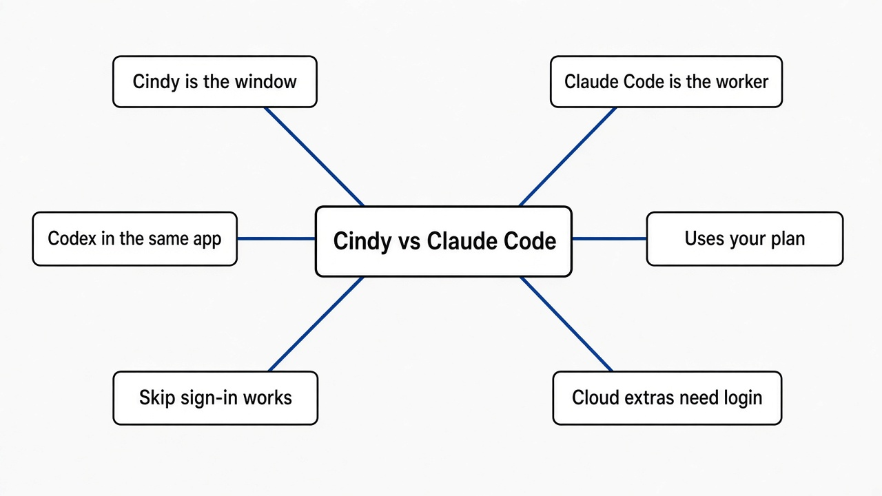 Mind map of Cindy vs Claude Code: Cindy is the window, Claude Code is the worker, runs Codex too, uses your plan, skip sign-in, cloud extras need an account