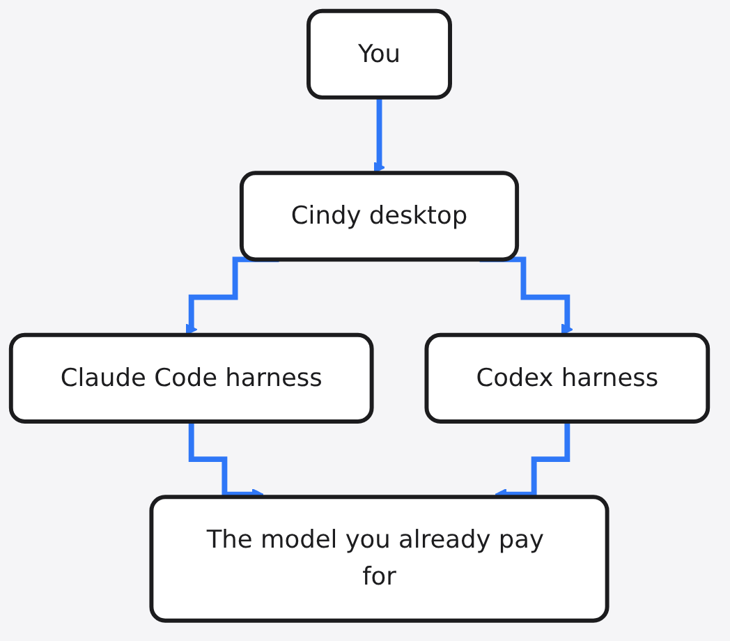 Diagram: You → Cindy desktop → Claude Code harness → Codex harness → The model you already pay for