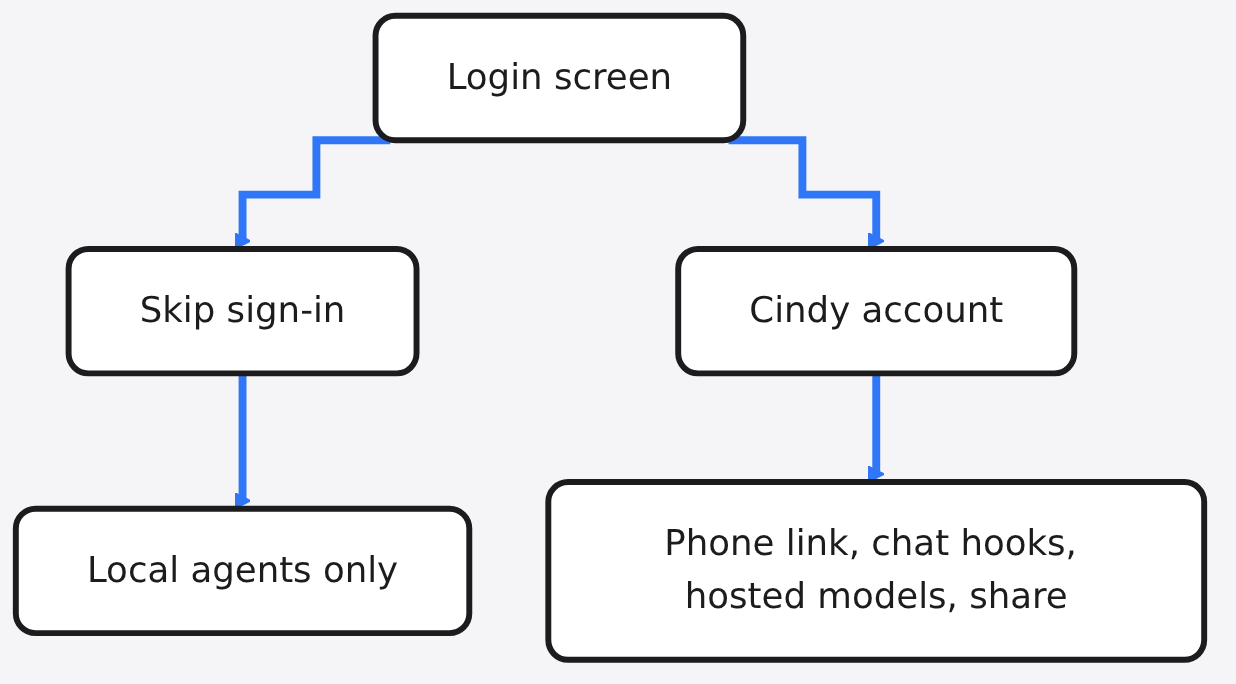 Diagram: Login screen → Skip sign-in → Cindy account → Local agents only → Phone link, chat hooks, hosted models, share