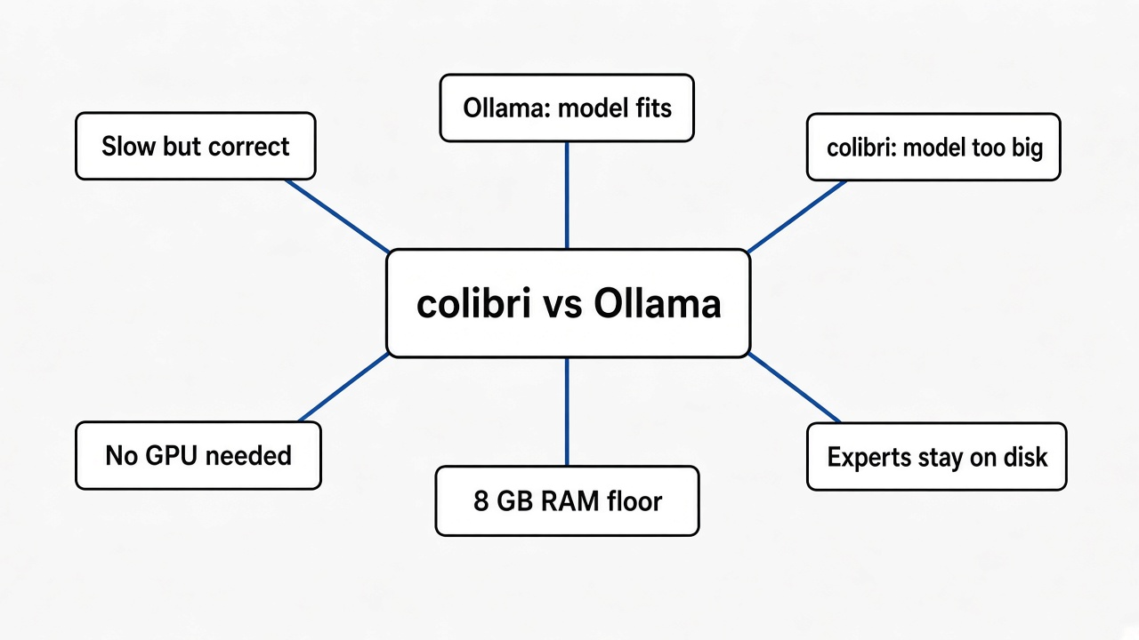 Mind map of colibri vs Ollama: Ollama when the model fits, colibri when it is too big, experts stay on disk, 8 GB RAM floor, no GPU needed, slow but correct