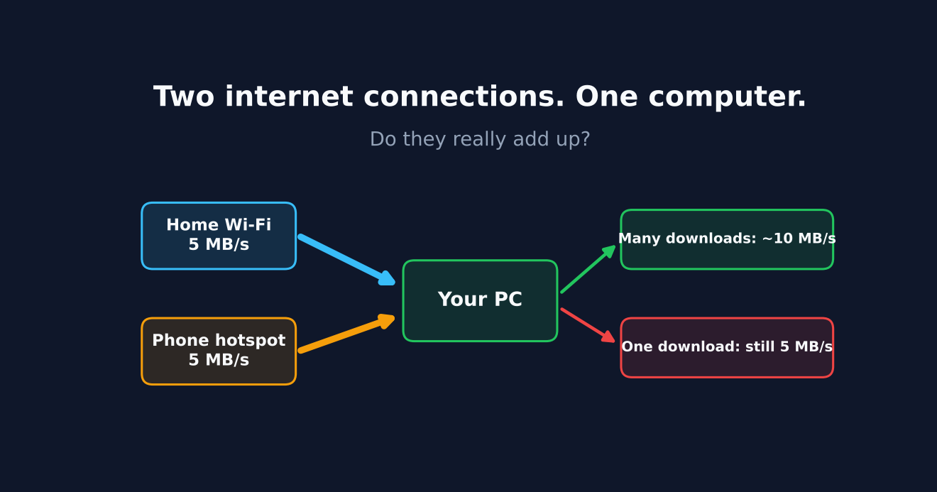 Two internet links feeding one PC: many downloads get faster, one download does not