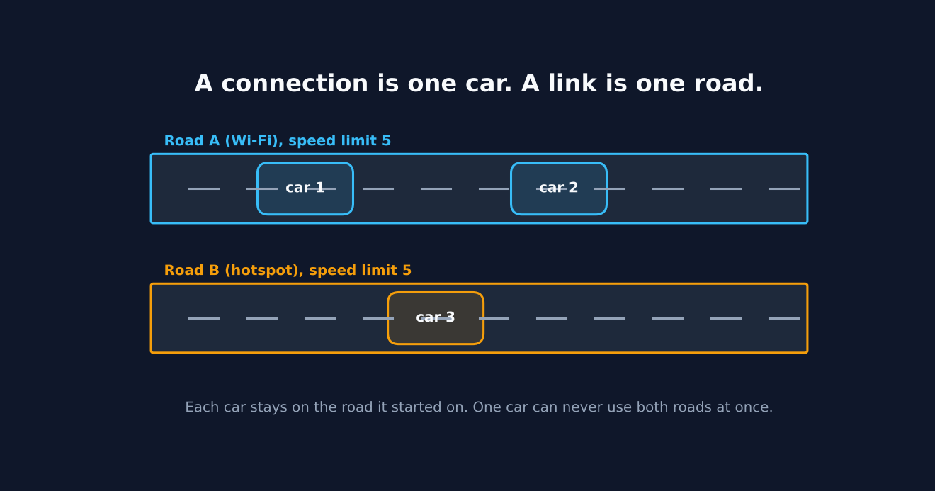 Each connection is a car that stays on one road, the link