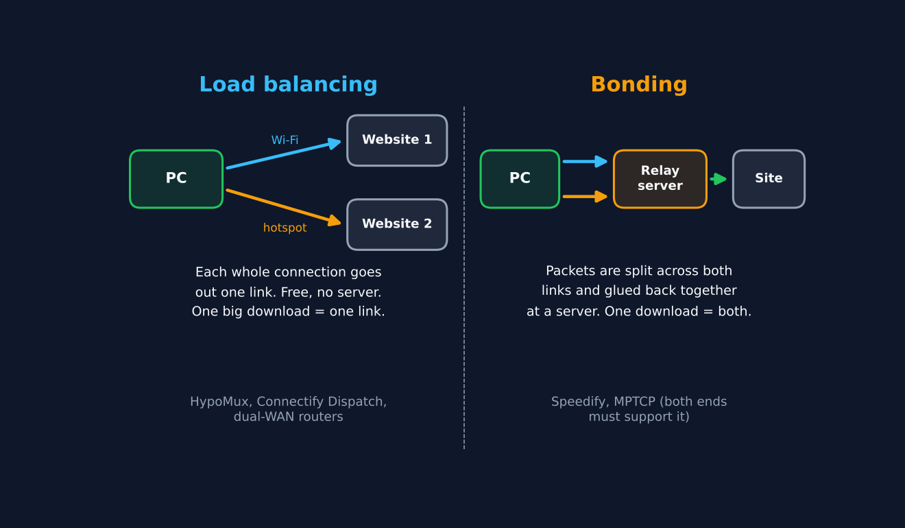 Load balancing sends whole connections out each link; bonding splits packets through a relay server