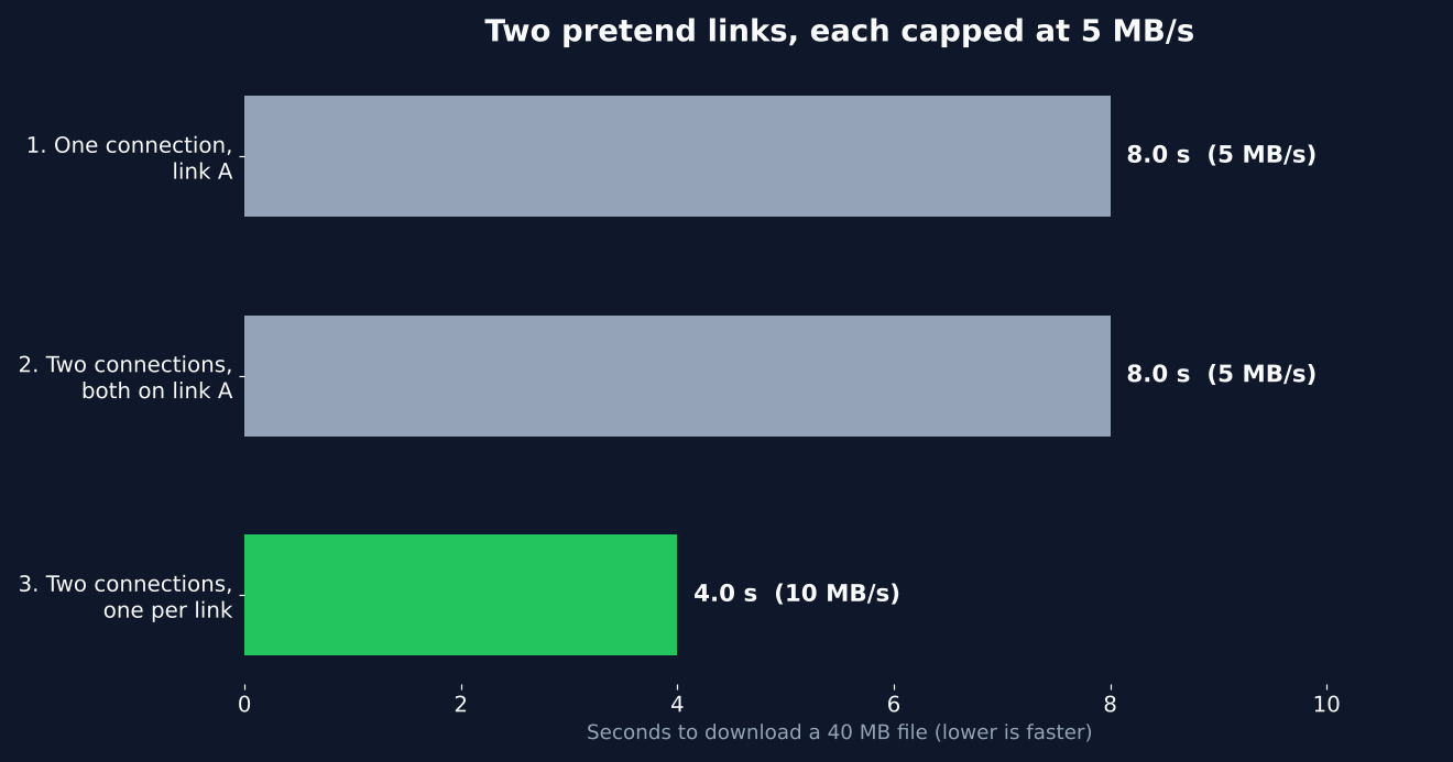 40 MB download: 8 s on one link, 8 s with two connections on one link, 4 s with one connection per link