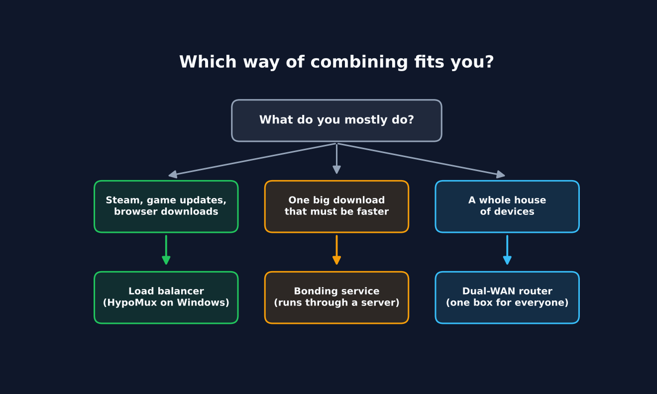Which way of combining internet connections fits you: load balancer, bonding service or dual-WAN router