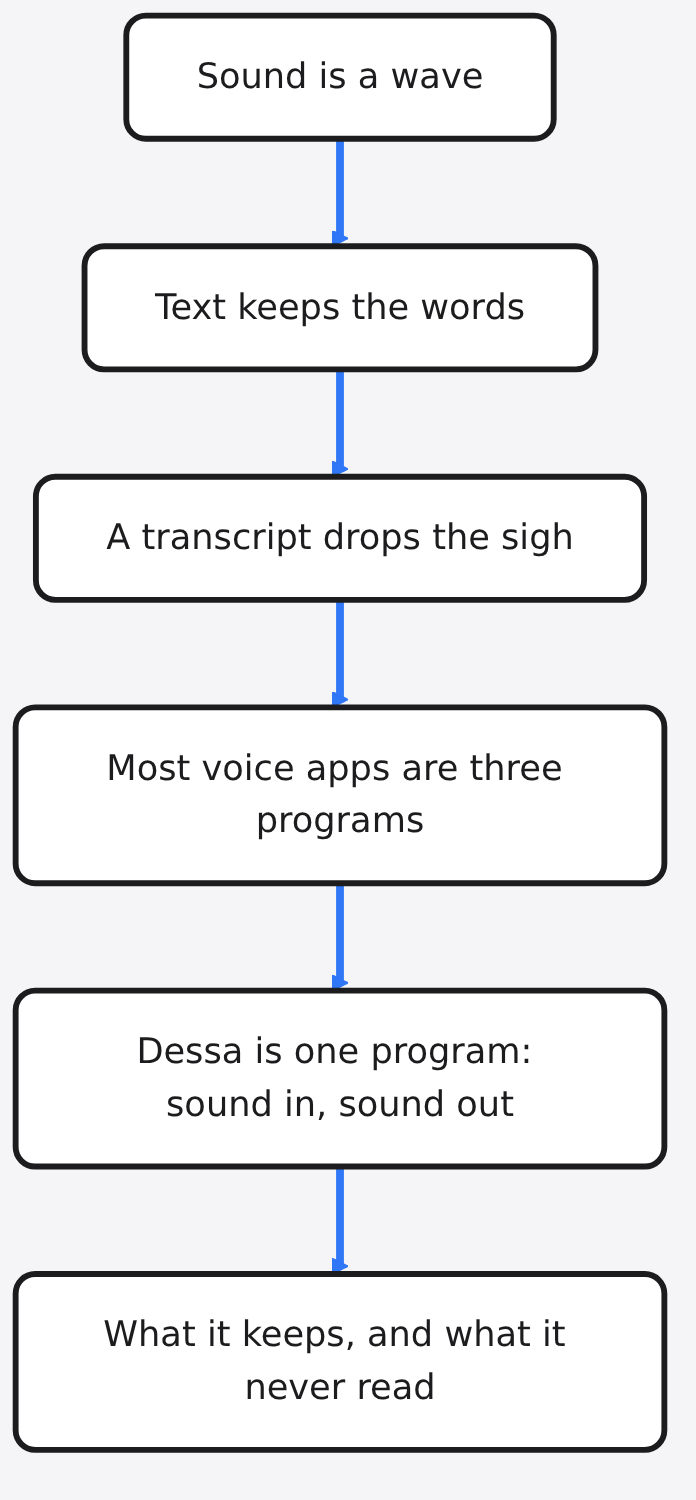 Diagram: Sound is a wave → Text keeps the words → A transcript drops the sigh → Most voice apps are three programs → Dessa is one program: sound in, sound out