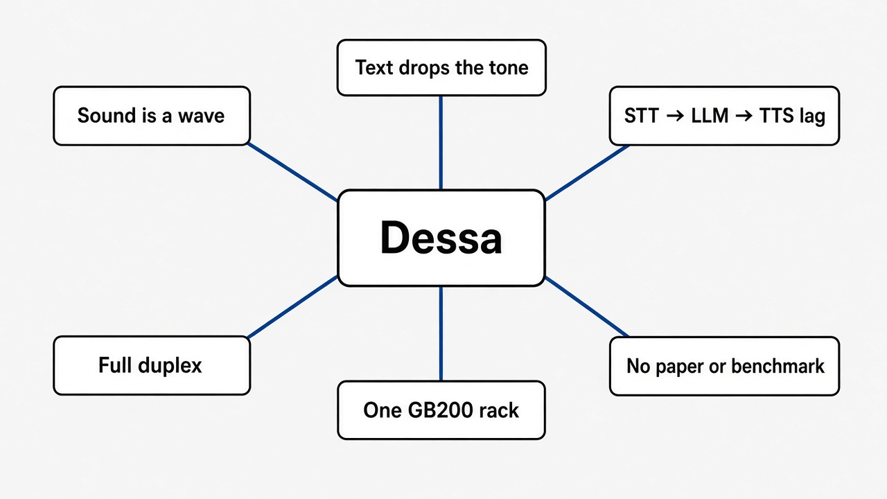 Mind map of Dessa: sound is a wave, transcripts drop tone, three-program voice AI, full duplex, trained on one GB200 rack, runs on an M4 Max, no paper yet