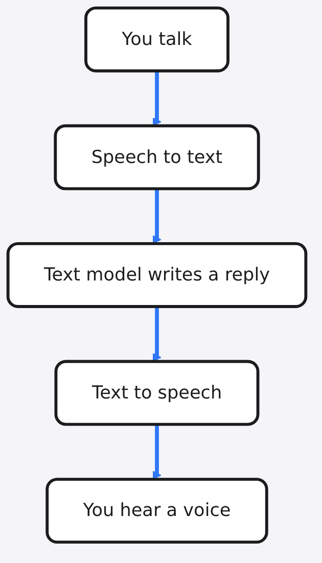 Diagram: You talk → Speech to text → Text model writes a reply → Text to speech → You hear a voice