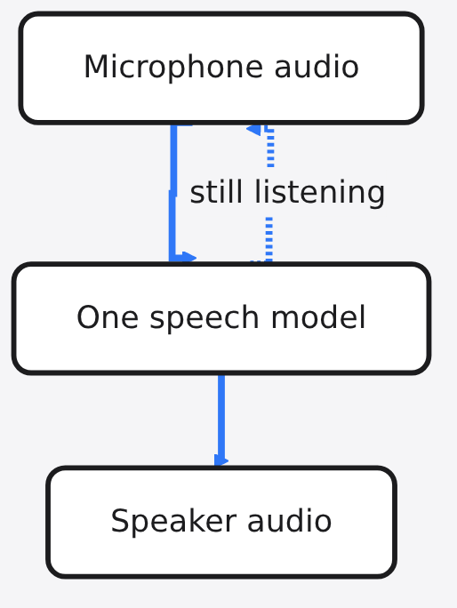 Diagram: Microphone audio → One speech model → Speaker audio