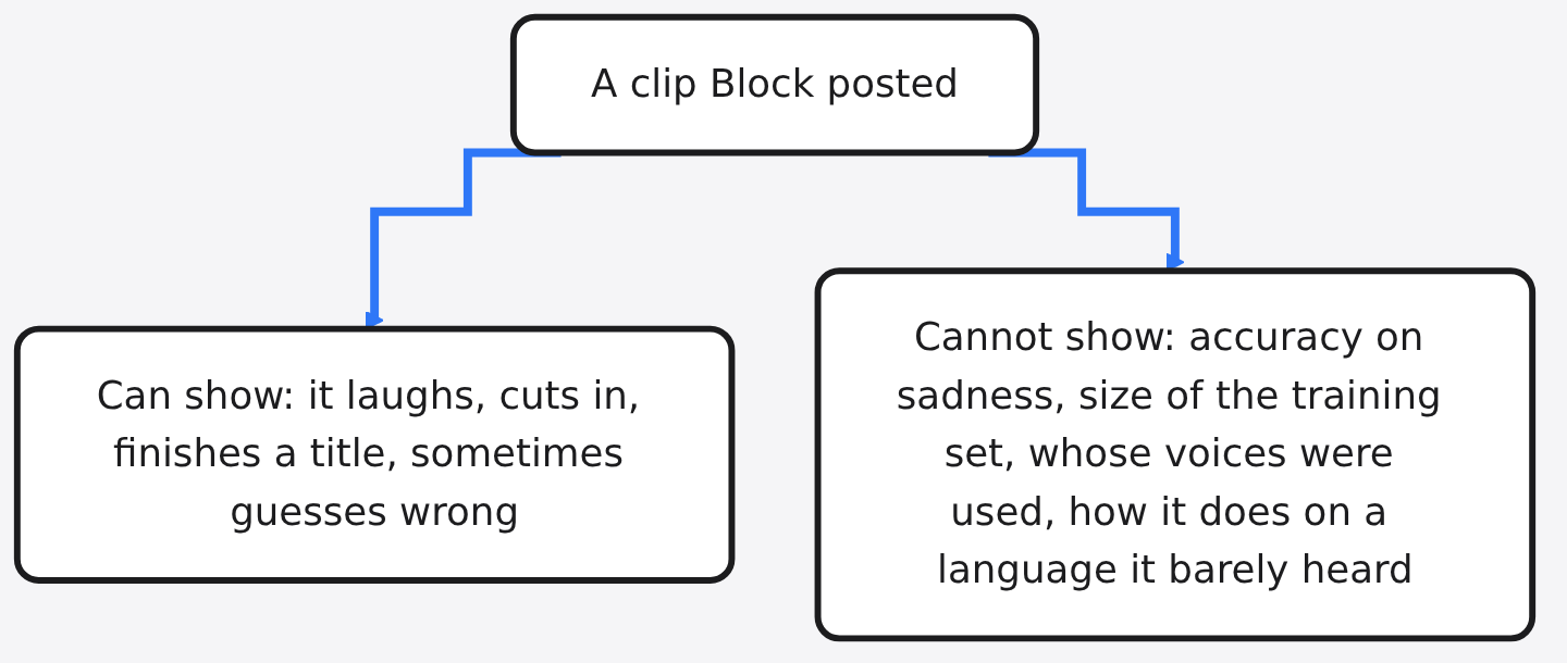 Diagram: A clip Block posted → Can show: it laughs, cuts in, finishes a title, sometimes guesses wrong → Cannot show: accuracy on sadness, size of the training set, whose voices we
