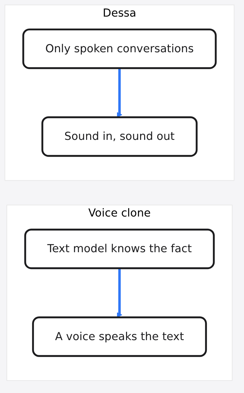 Diagram: Voice clone → Text model knows the fact → A voice speaks the text → Dessa → Only spoken conversations