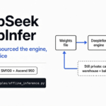 DeepSeek open-sourced its chat engine. What is actually in the download? DeepSeek DeepInfer explained: the weights file feeds the open engine that writes reply tokens, while the cache warehouse and balancer stay private