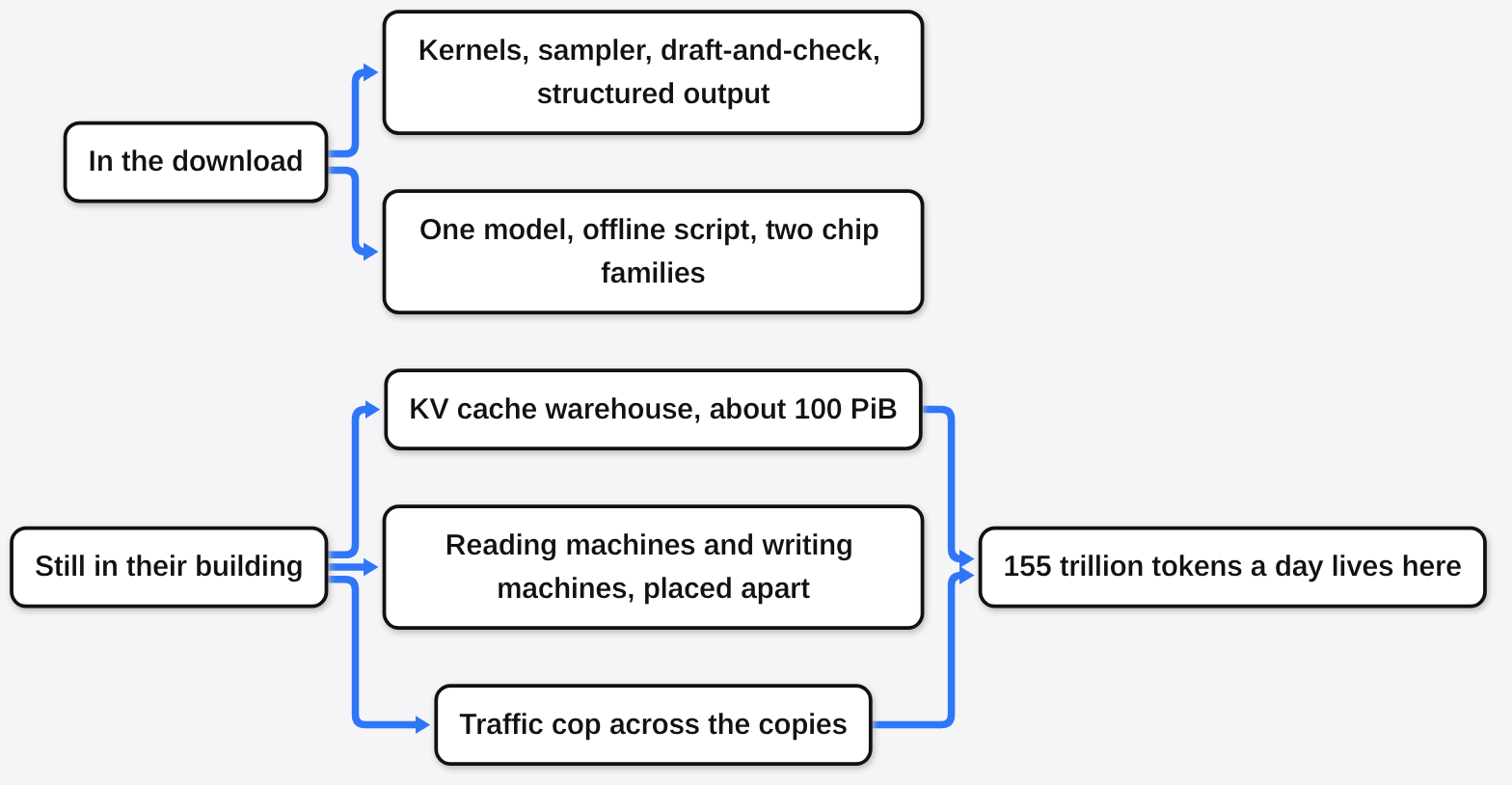 What is in the DeepSeek DeepInfer download versus what stays in DeepSeek's building: the cache warehouse, placement, and traffic cop