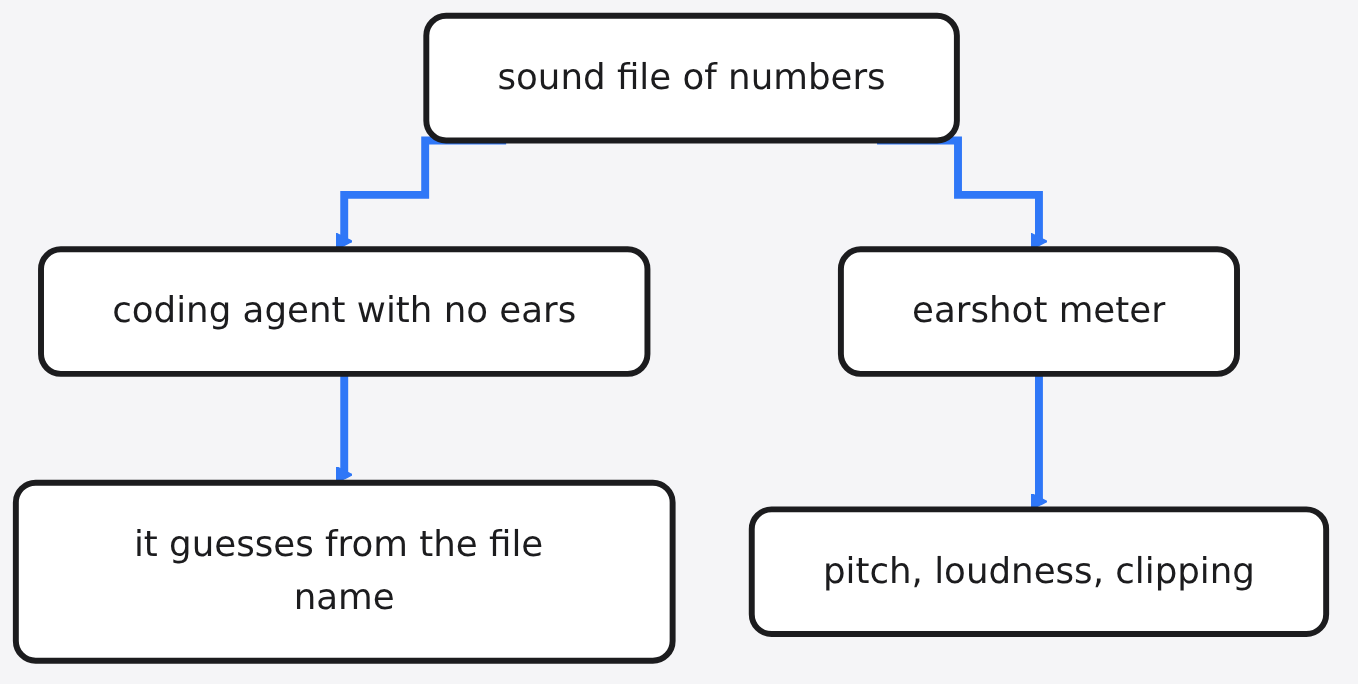 Diagram: sound file of numbers → coding agent with no ears → it guesses from the file name → earshot meter → pitch, loudness, clipping