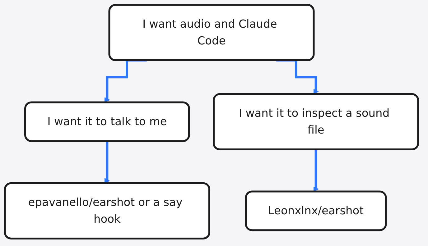 Diagram: I want audio and Claude Code → I want it to talk to me → I want it to inspect a sound file → epavanello/earshot or a say hook → Leonxlnx/earshot
