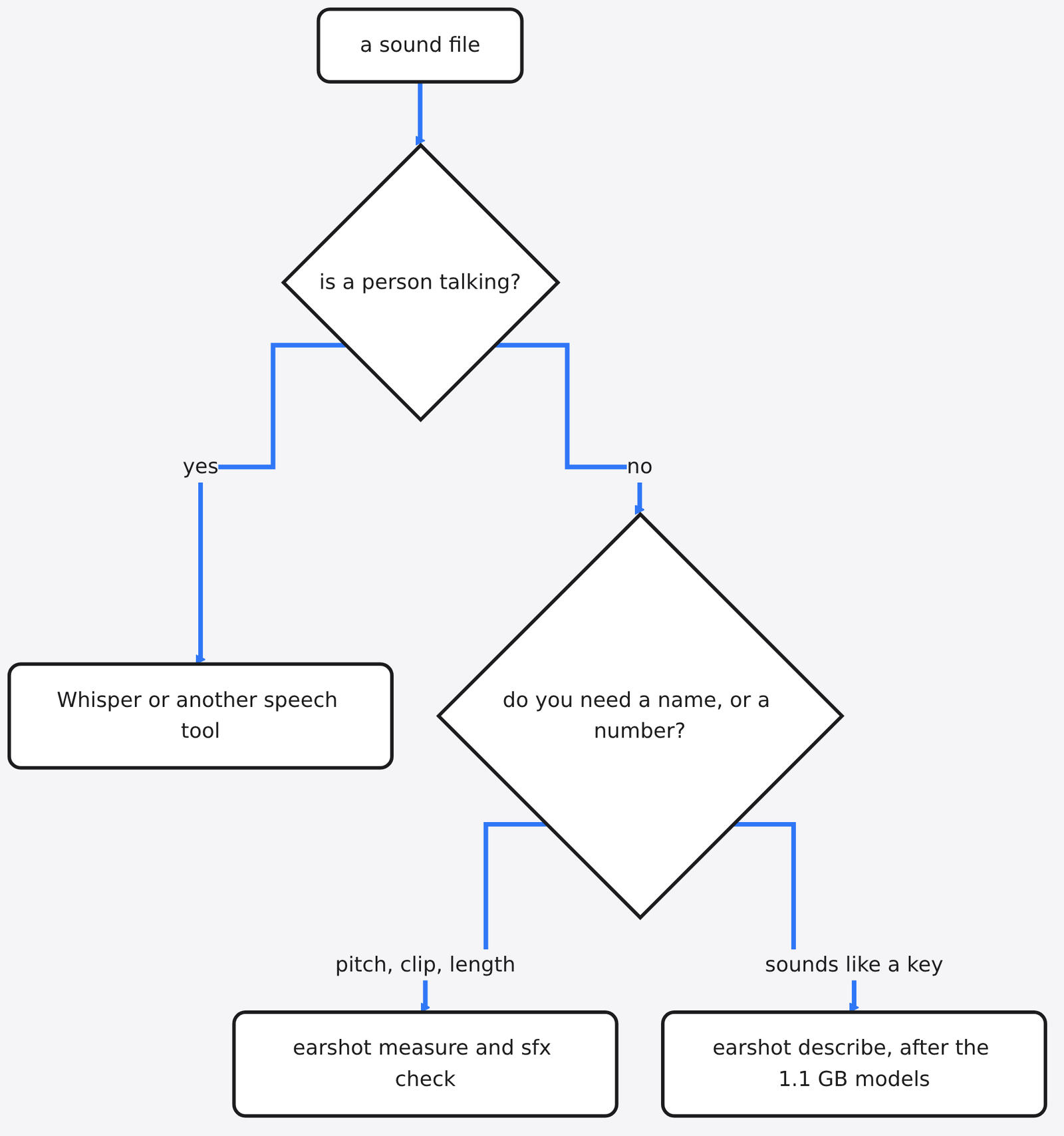 Diagram: a sound file → is a person talking? → Whisper or another speech tool → do you need a name, or a number? → earshot measure and sfx check