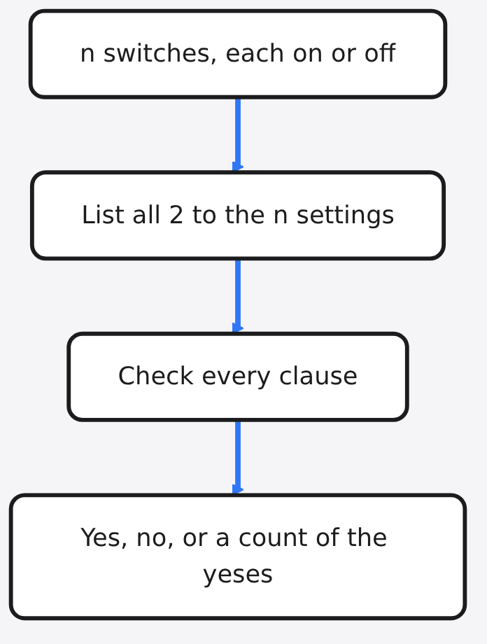 Diagram: n switches, each on or off → List all 2 to the n settings → Check every clause → Yes, no, or a count of the yeses