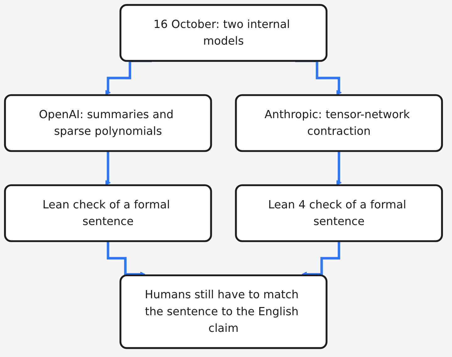 Diagram: 16 October: two internal models → OpenAI: summaries and sparse polynomials → Anthropic: tensor-network contraction → Lean check of a formal sentence → Lean 4 check of a fo