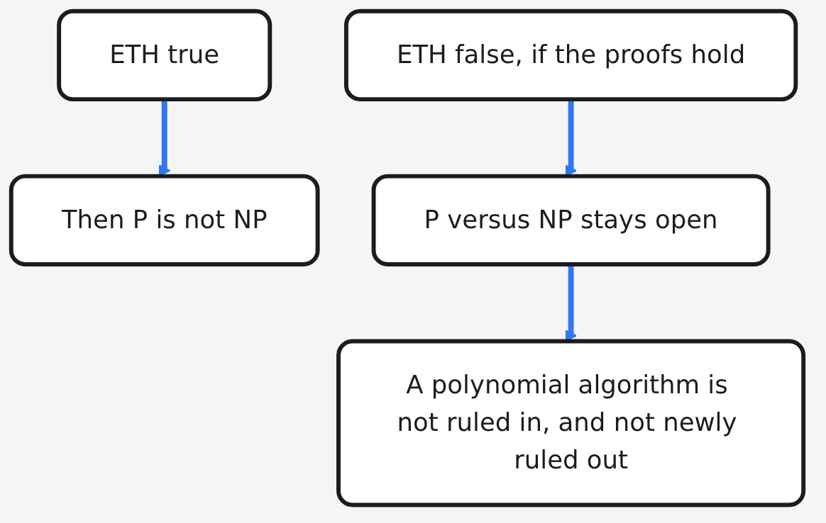 Diagram: ETH true → Then P is not NP → ETH false, if the proofs hold → P versus NP stays open → A polynomial algorithm is not ruled in, and not newly ruled out