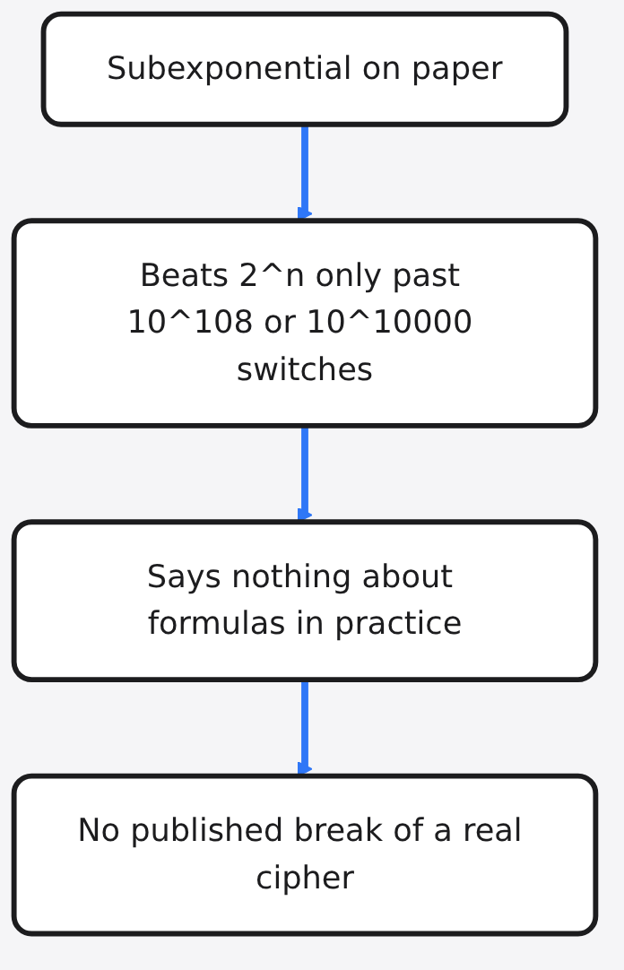 Diagram: Subexponential on paper → Beats 2^n only past 10^108 or 10^10000 switches → Says nothing about formulas in practice → No published break of a real cipher