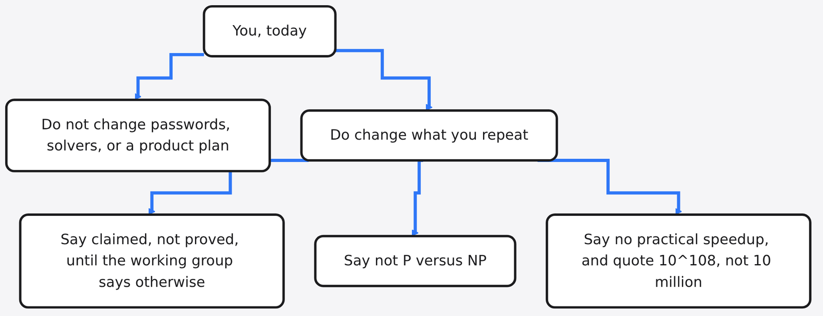 Diagram: You, today → Do not change passwords, solvers, or a product plan → Do change what you repeat → Say claimed, not proved, until the working group says otherwise → Say not P