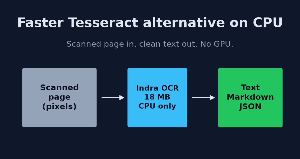Scanned page goes into Indra OCR on CPU and comes out as text, Markdown or JSON