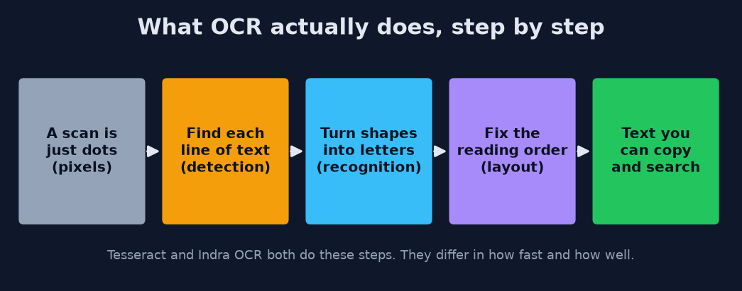 Five steps of OCR from pixels to searchable text