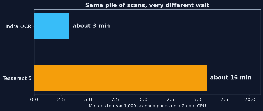 Time to OCR 1,000 pages on 2 cores: Tesseract about 16 minutes, Indra about 3
