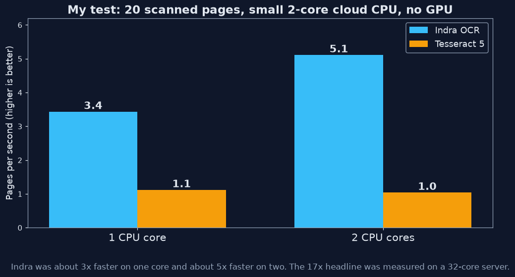 Pages per second on 1 and 2 CPU cores