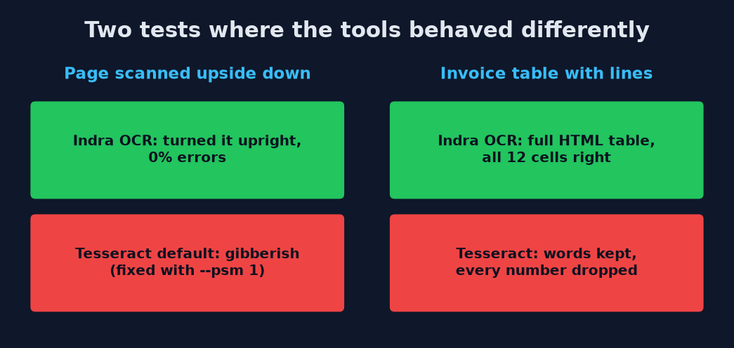 Results of upside-down page and ruled table tests