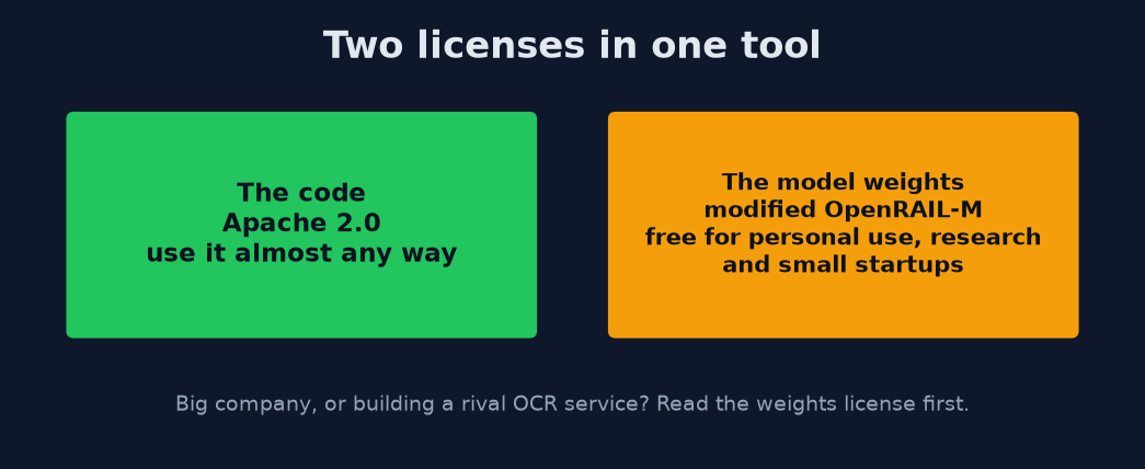 Apache 2.0 code vs OpenRAIL-M weights