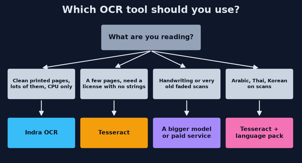 Decision chart for picking an OCR tool