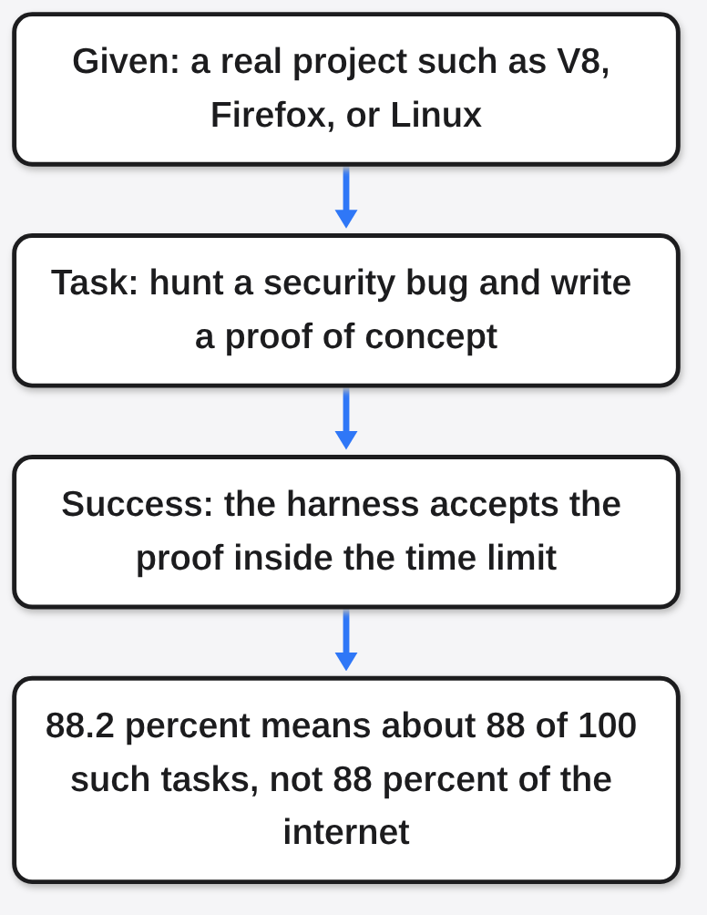 Gemini 4 Carbon explainer diagram: A SEC-bench Pro task: hunt a bug in real software and hand back a proof the referee accepts