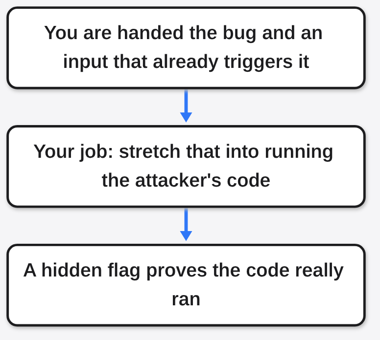 Gemini 4 Carbon explainer diagram: ExploitGym hands you the bug. You have to turn it into running code, proved by a hidden flag