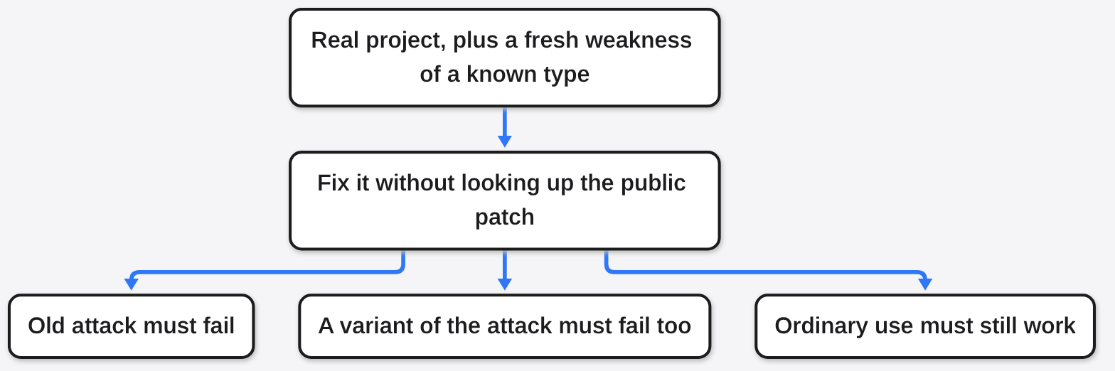 Gemini 4 Carbon explainer diagram: A real patch closes the original attack, closes a cousin of that attack, and leaves ordinary use working