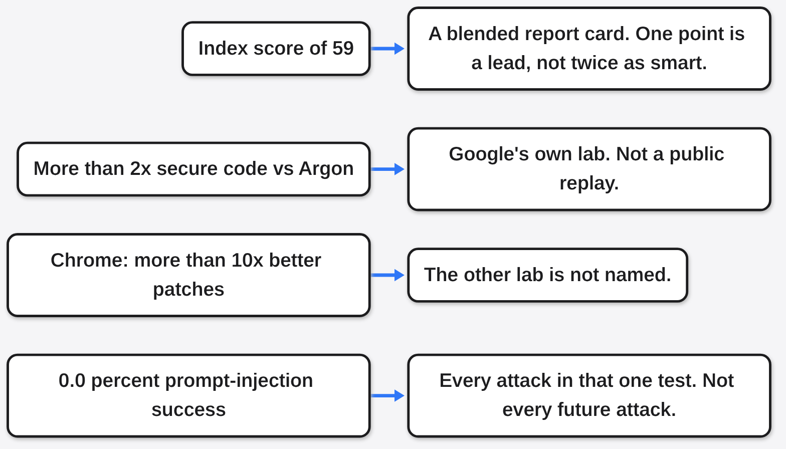 Gemini 4 Carbon explainer diagram: Index 59 is a one-point lead. The 2x and 10x claims are internal or unnamed. Zero prompt-injection success is one test set